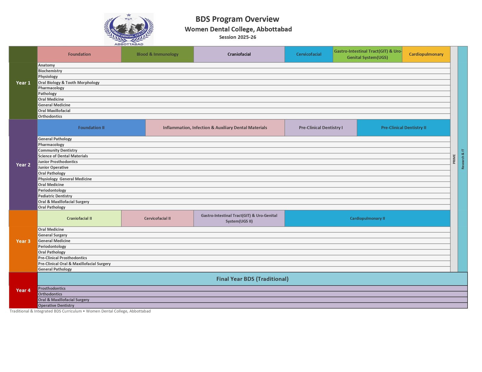 BDS Program Overview - Women Dental College Session 2025-26 Curriculum Map